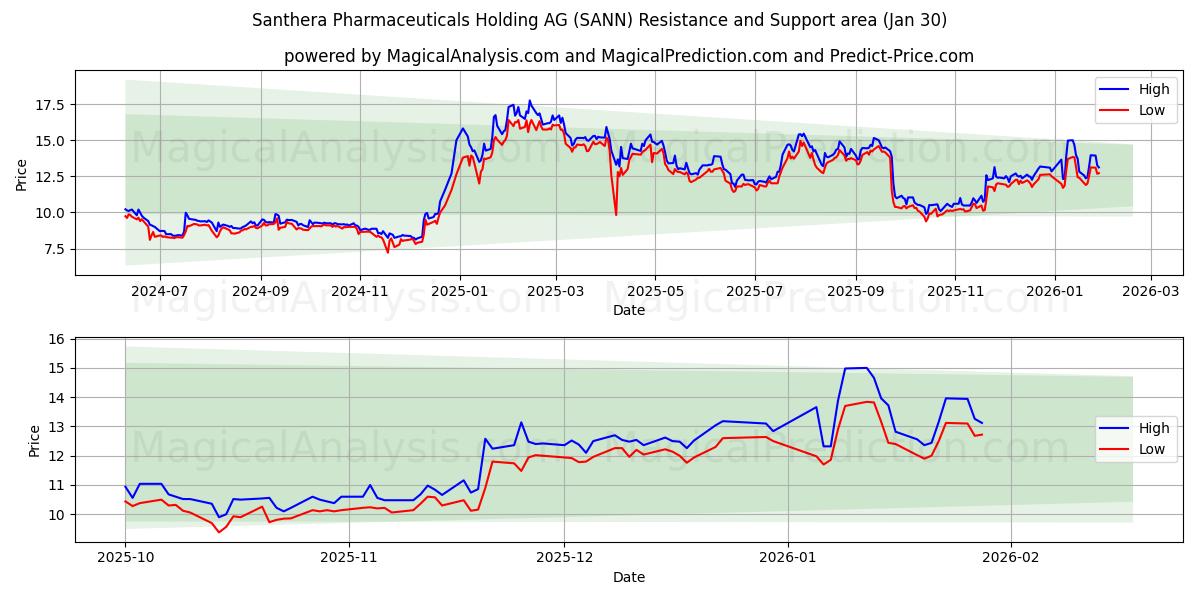  Santhera Pharmaceuticals Holding AG (SANN) Support and Resistance area (29 Jan) 