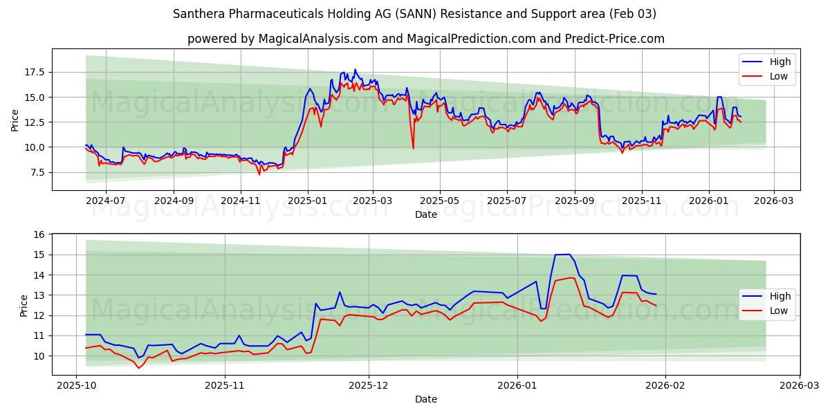  Santhera Pharmaceuticals Holding AG (SANN) Support and Resistance area (02 Feb) 