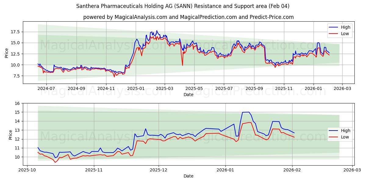  Santhera Pharmaceuticals Holding AG (SANN) Support and Resistance area (03 Feb) 