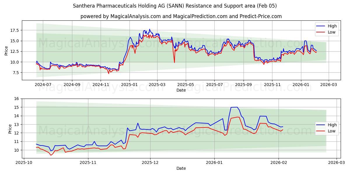  Santhera Pharmaceuticals Holding AG (SANN) Support and Resistance area (04 Feb) 