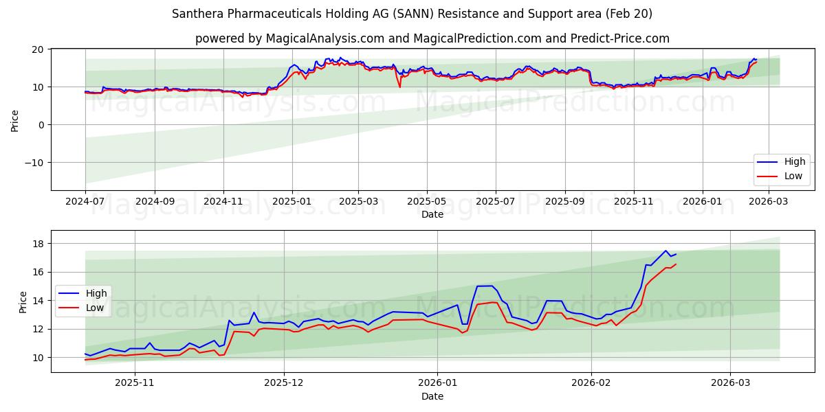  Santhera Pharmaceuticals Holding AG (SANN) Support and Resistance area (19 Feb) 