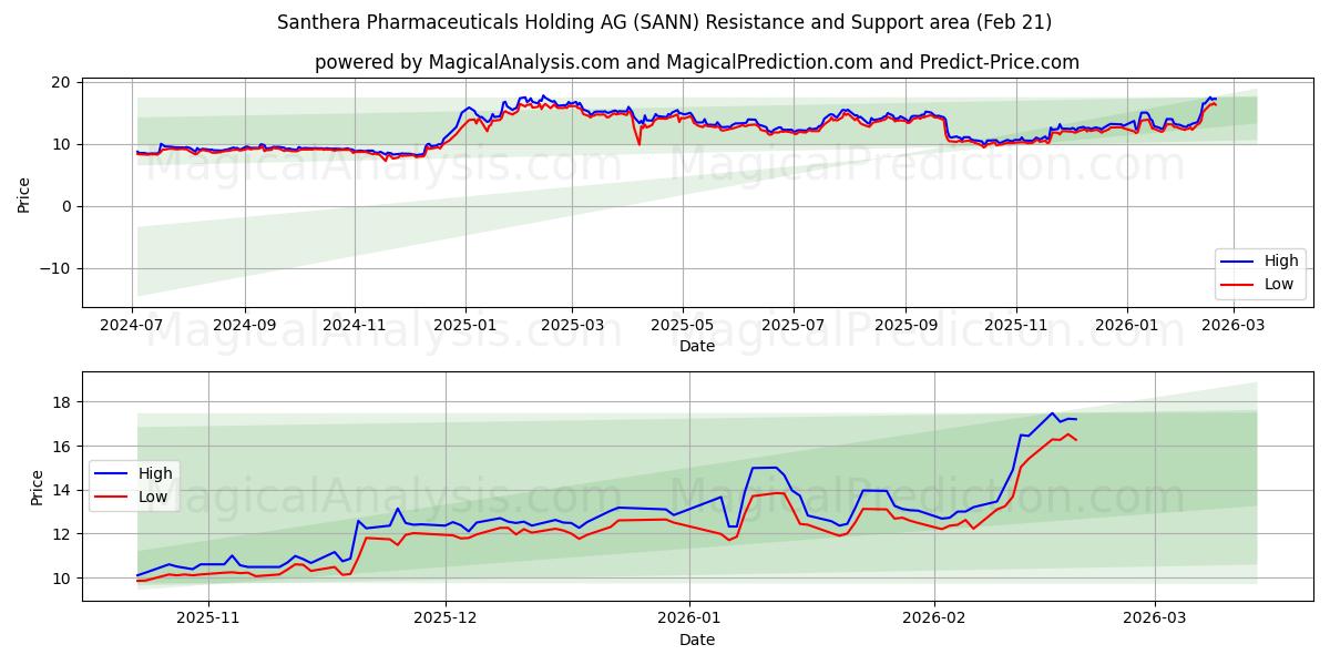  Santhera Pharmaceuticals Holding AG (SANN) Support and Resistance area (20 Feb) 