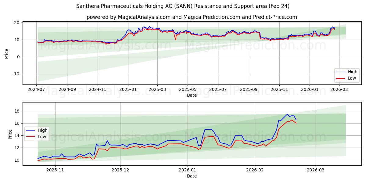  Santhera Pharmaceuticals Holding AG (SANN) Support and Resistance area (23 Feb) 
