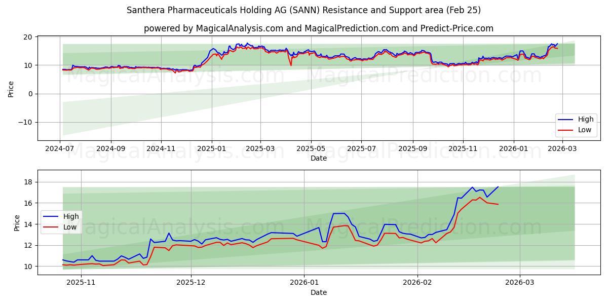  Santhera Pharmaceuticals Holding AG (SANN) Support and Resistance area (24 Feb) 