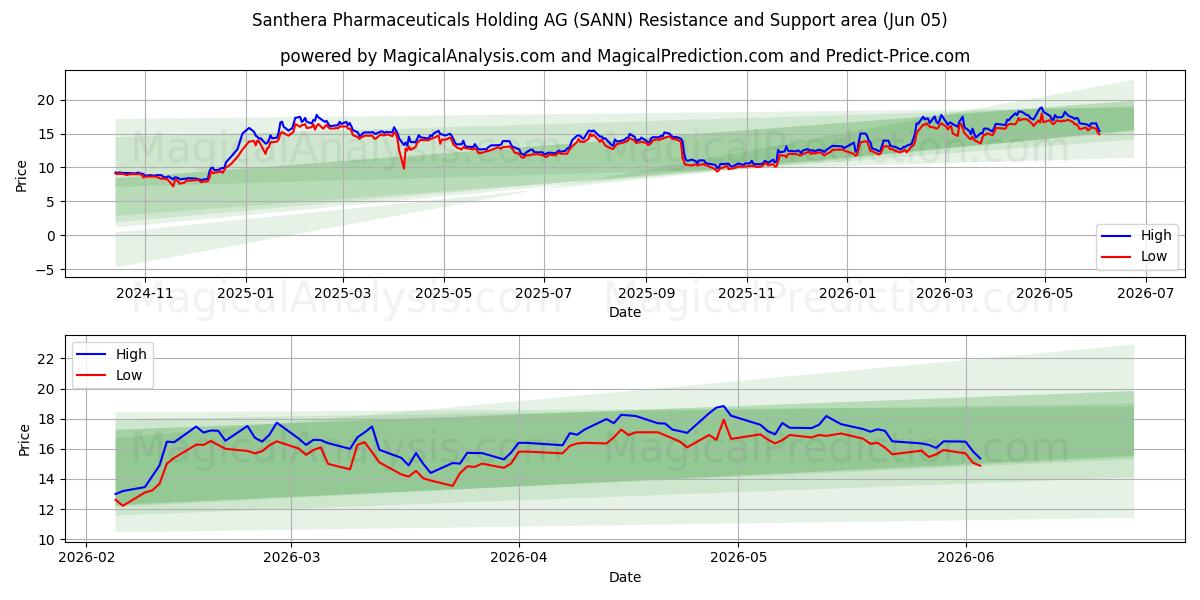  Santhera Pharmaceuticals Holding AG (SANN) Support and Resistance area (03 Jun) 