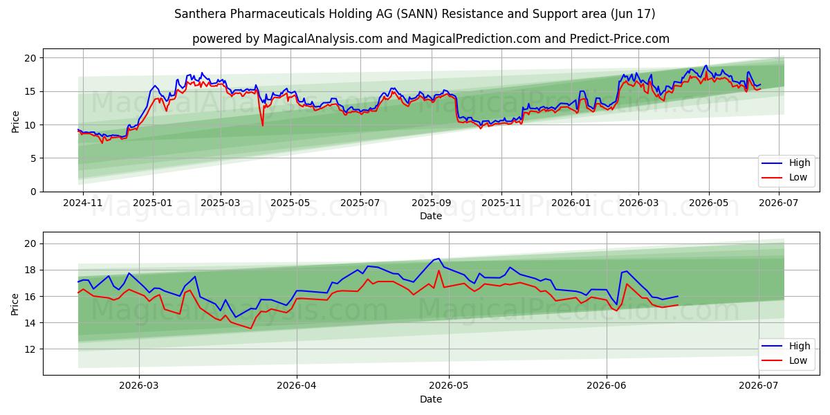  Santhera Pharmaceuticals Holding AG (SANN) Support and Resistance area (16 Jun) 