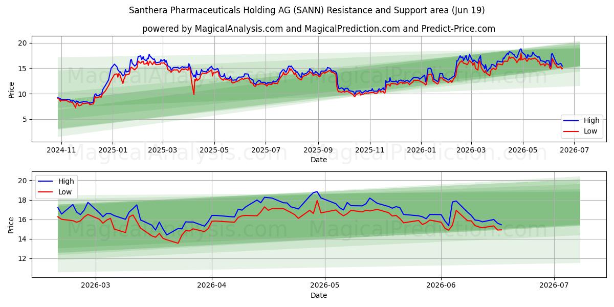  Santhera Pharmaceuticals Holding AG (SANN) Support and Resistance area (18 Jun) 