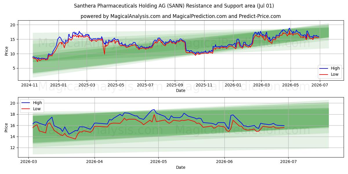  Santhera Pharmaceuticals Holding AG (SANN) Support and Resistance area (30 Jun) 