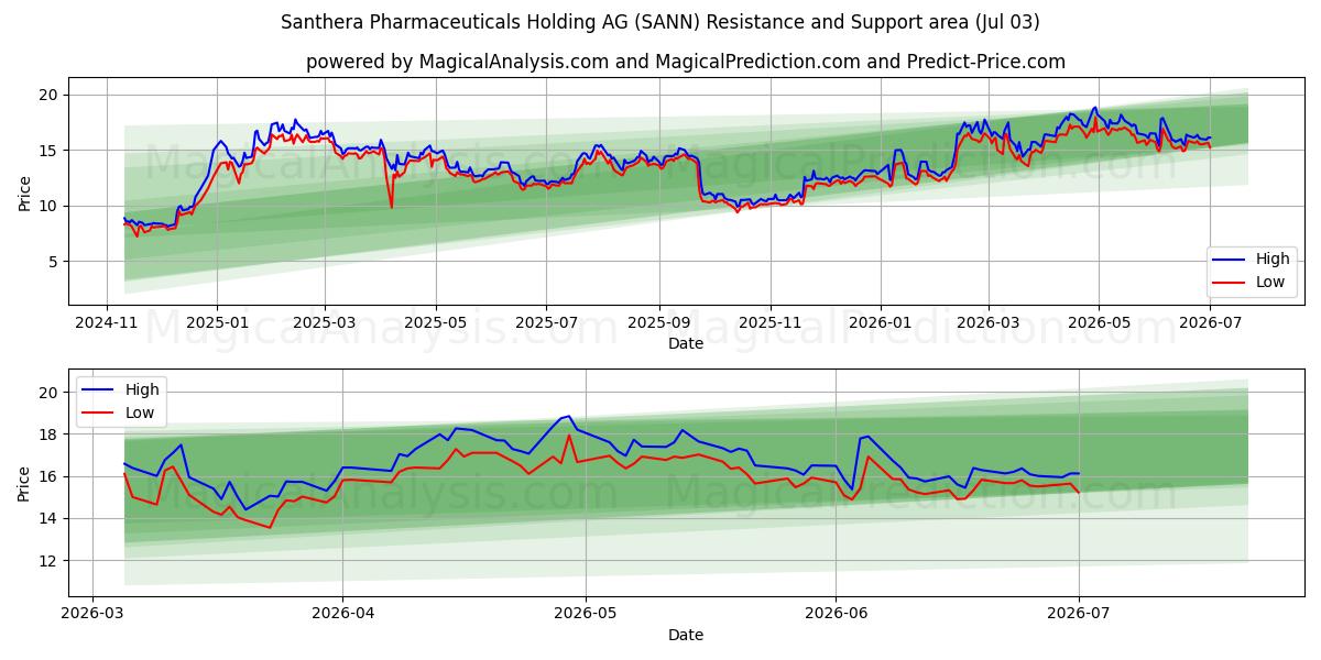  Santhera Pharmaceuticals Holding AG (SANN) Support and Resistance area (02 Jul) 