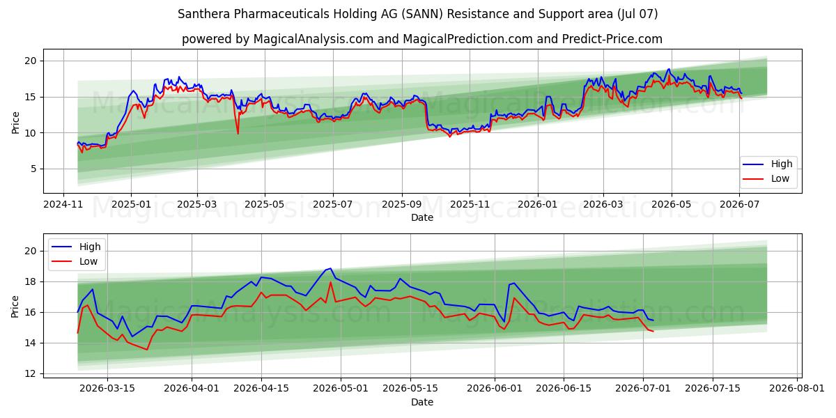  Santhera Pharmaceuticals Holding AG (SANN) Support and Resistance area (06 Jul) 