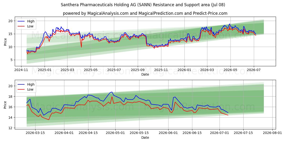  Santhera Pharmaceuticals Holding AG (SANN) Support and Resistance area (07 Jul) 