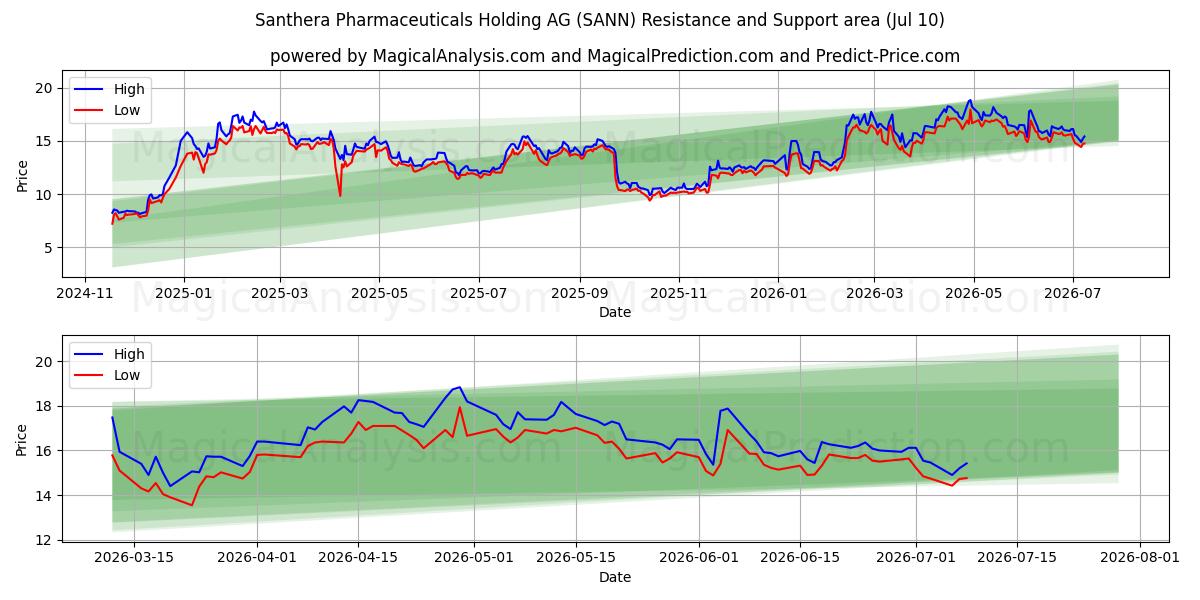  Santhera Pharmaceuticals Holding AG (SANN) Support and Resistance area (09 Jul) 