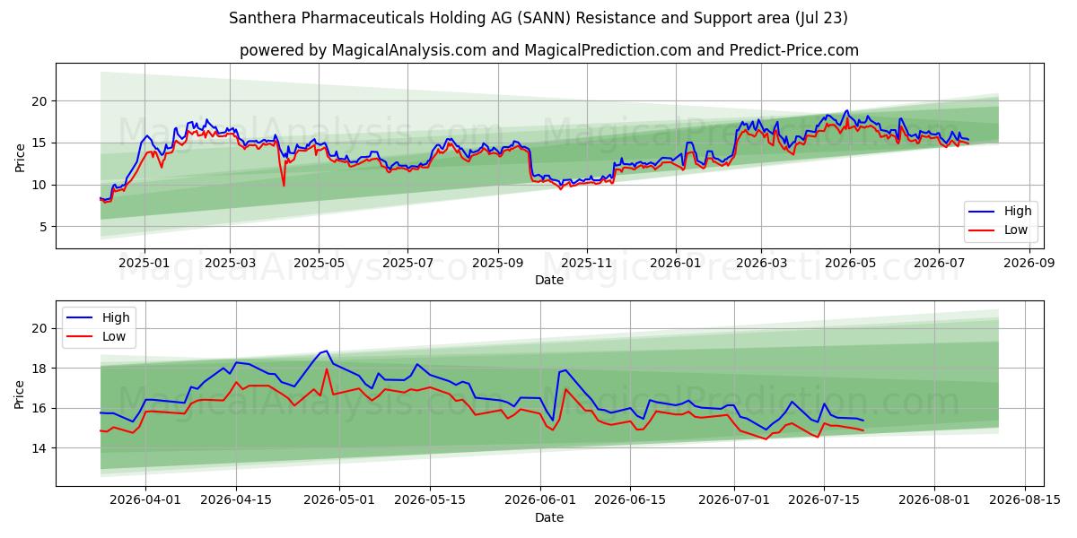  Santhera Pharmaceuticals Holding AG (SANN) Support and Resistance area (22 Jul) 