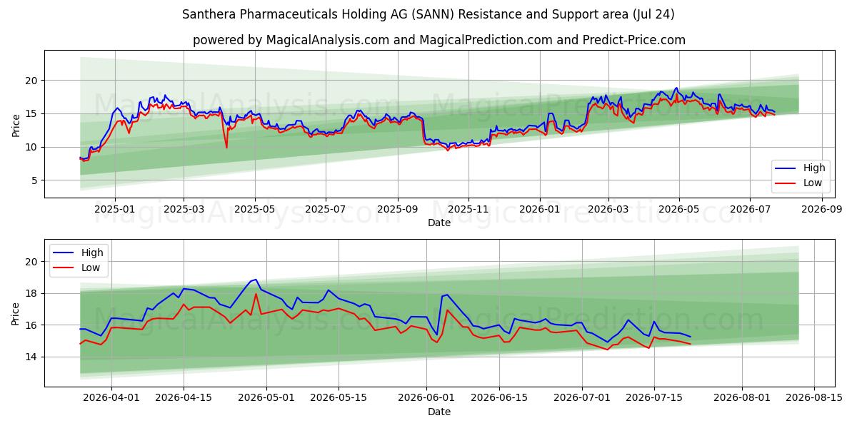  Santhera Pharmaceuticals Holding AG (SANN) Support and Resistance area (23 Jul) 
