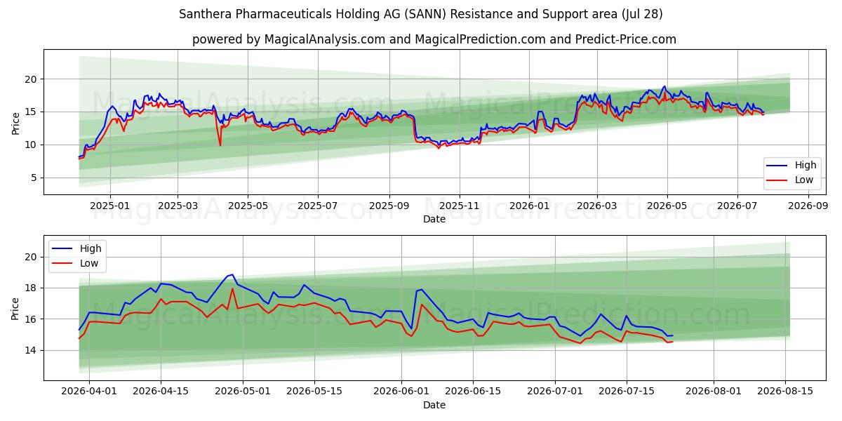  Santhera Pharmaceuticals Holding AG (SANN) Support and Resistance area (27 Jul) 