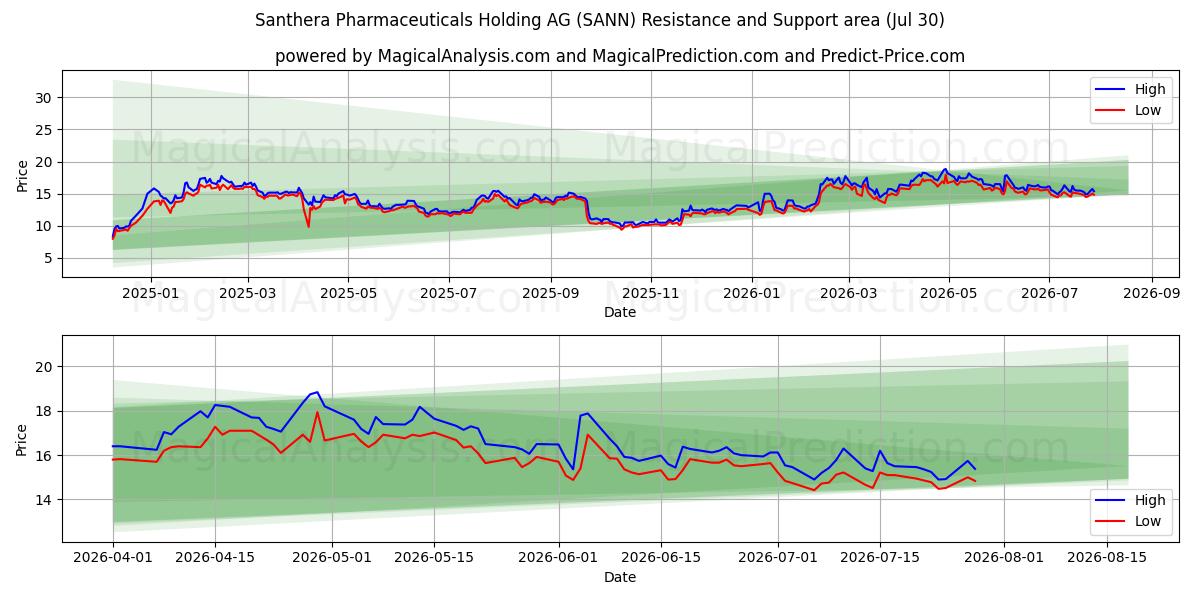  Santhera Pharmaceuticals Holding AG (SANN) Support and Resistance area (29 Jul) 