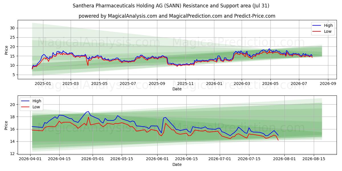  Santhera Pharmaceuticals Holding AG (SANN) Support and Resistance area (30 Jul) 
