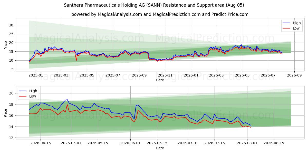  Santhera Pharmaceuticals Holding AG (SANN) Support and Resistance area (03 Aug) 