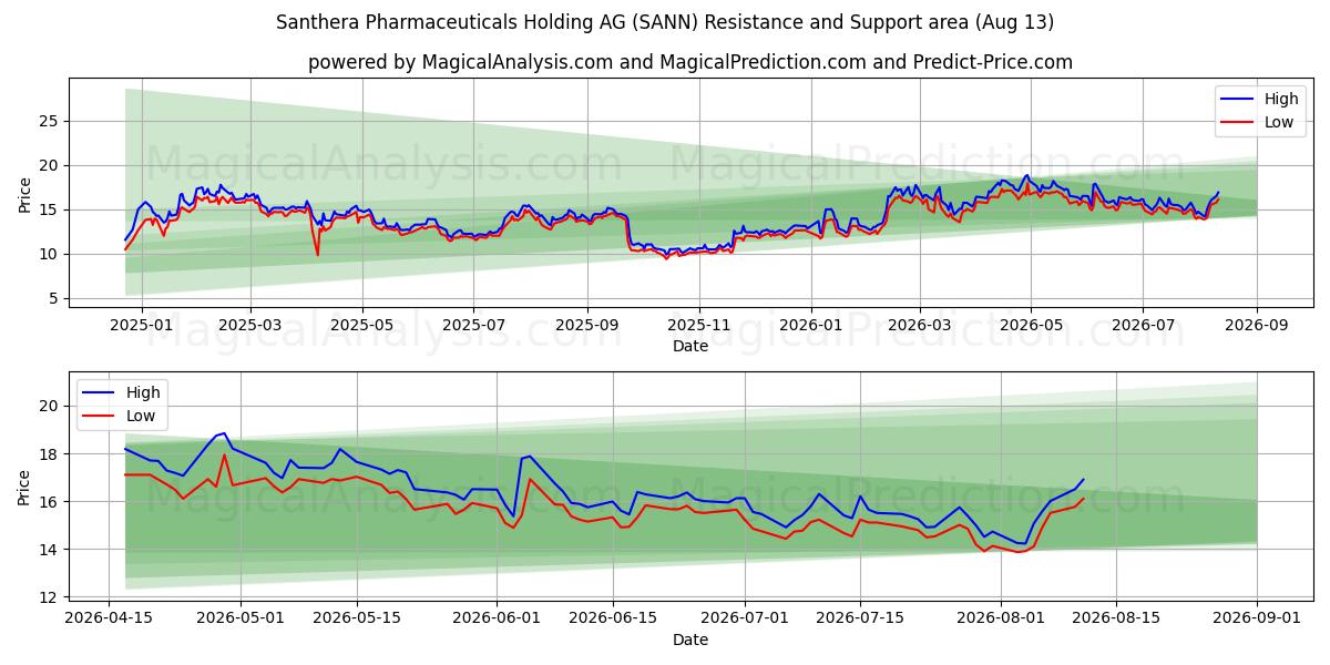  Santhera Pharmaceuticals Holding AG (SANN) Support and Resistance area (12 Aug) 