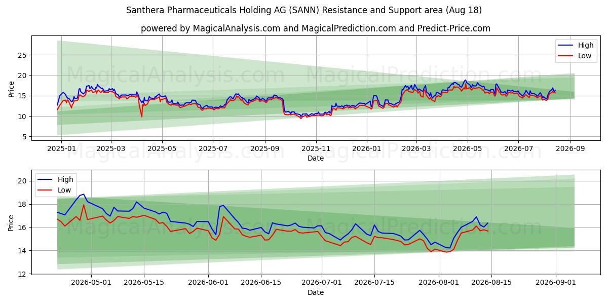  Santhera Pharmaceuticals Holding AG (SANN) Support and Resistance area (17 Aug) 