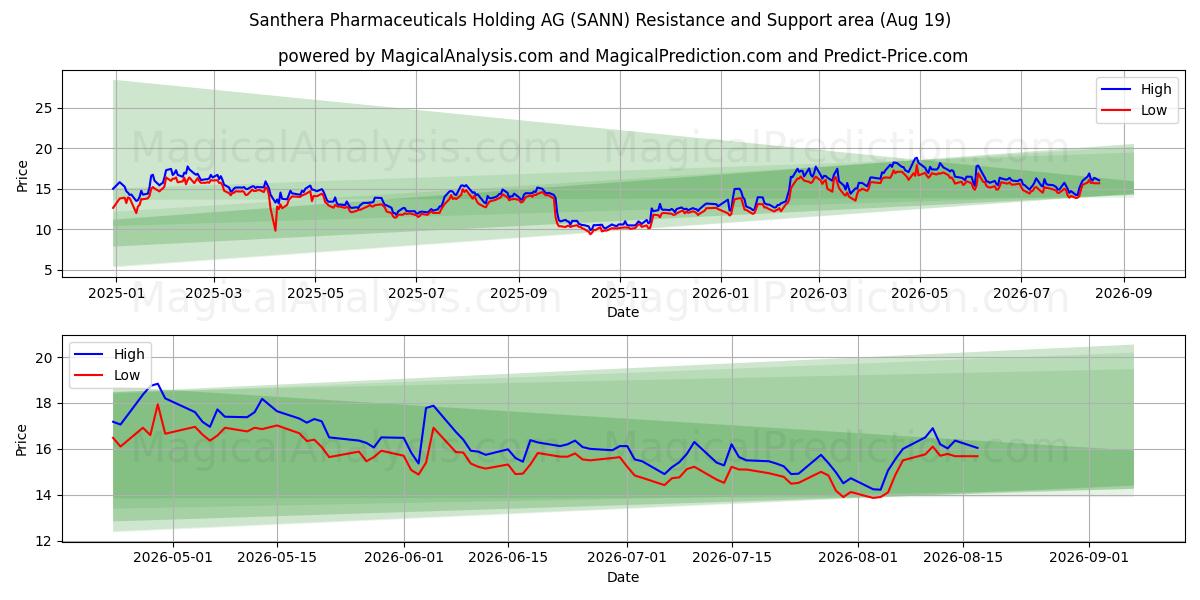  Santhera Pharmaceuticals Holding AG (SANN) Support and Resistance area (18 Aug) 