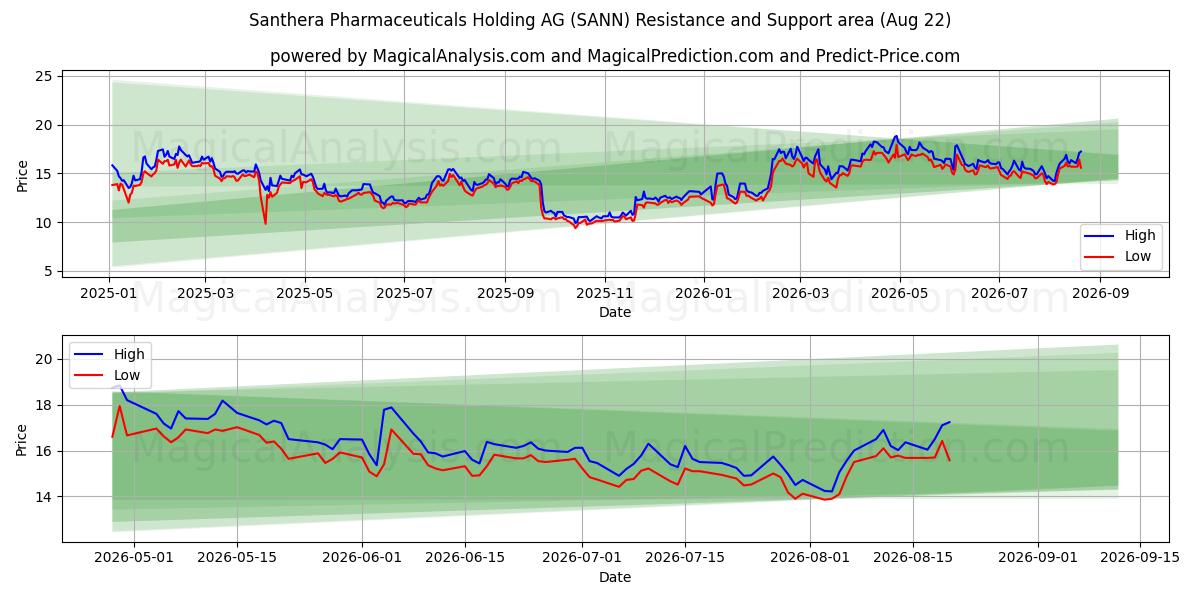  Santhera Pharmaceuticals Holding AG (SANN) Support and Resistance area (21 Aug) 