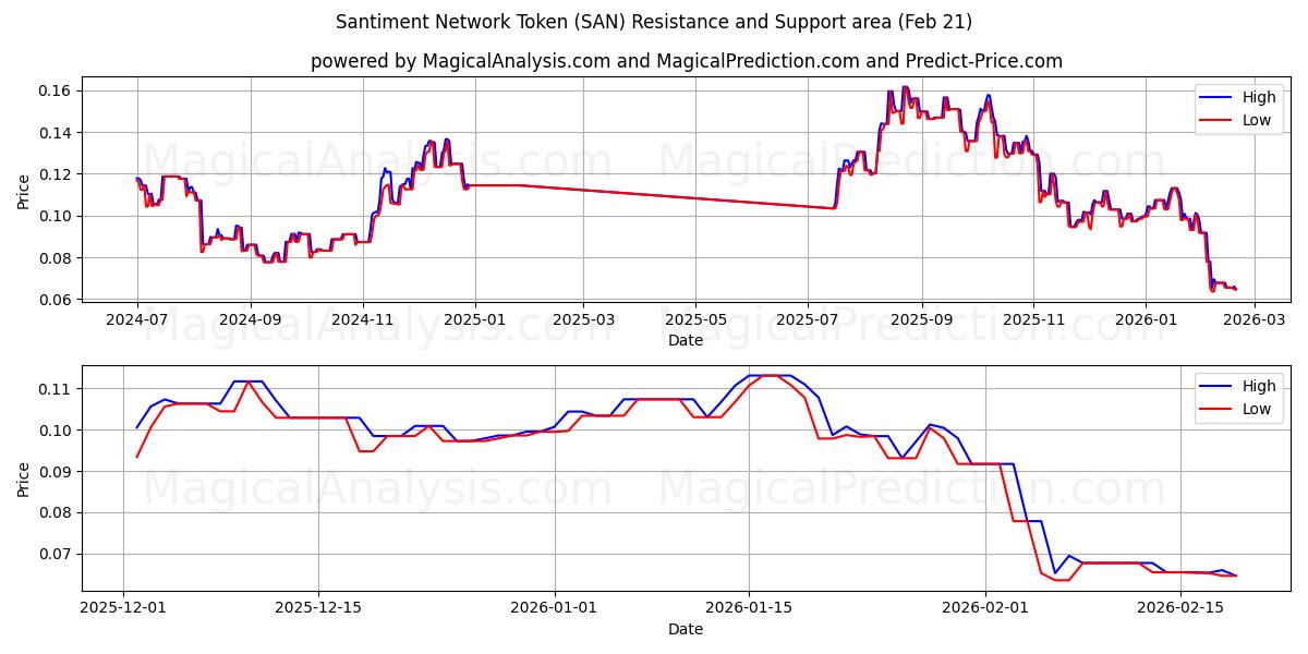  Santiment Network Token (SAN) Support and Resistance area (20 Feb) 