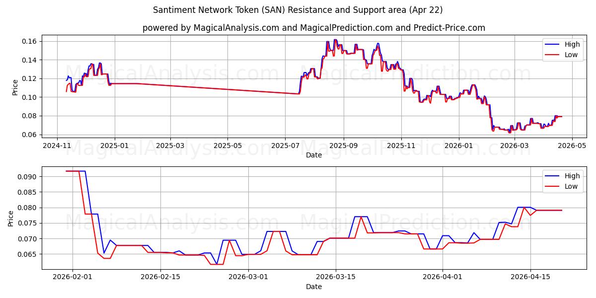  Santiment 네트워크 토큰 (SAN) Support and Resistance area (21 Apr) 