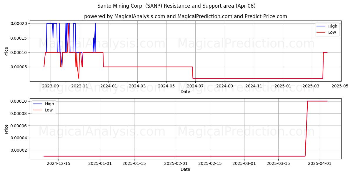  Santo Mining Corp. (SANP) Support and Resistance area (08 Apr) 