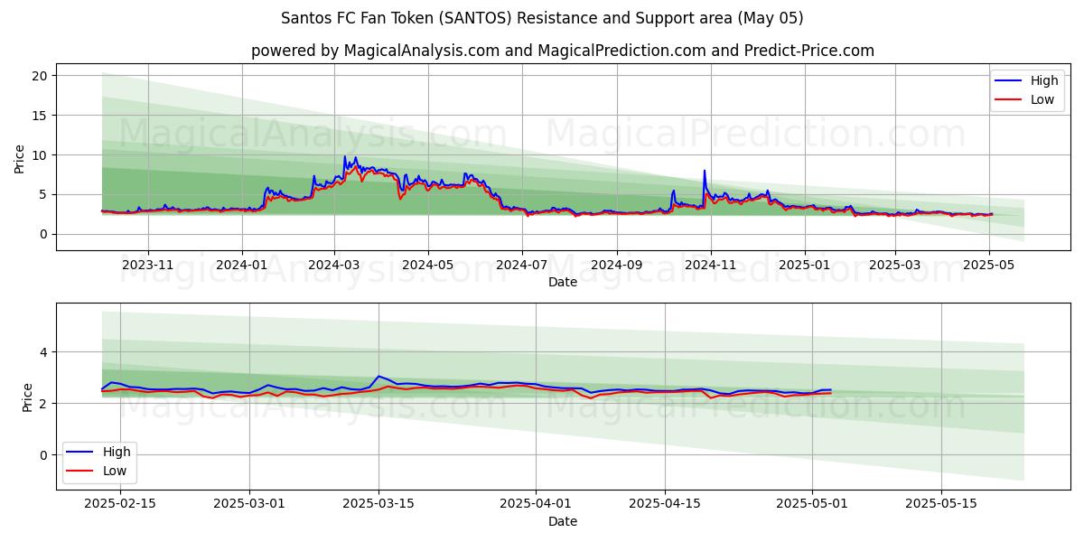 Santos FC Fan Token (SANTOS) Support and Resistance area (05 May) Santos FC Fan Token (SANTOS) Support and Resistance area (05 May)