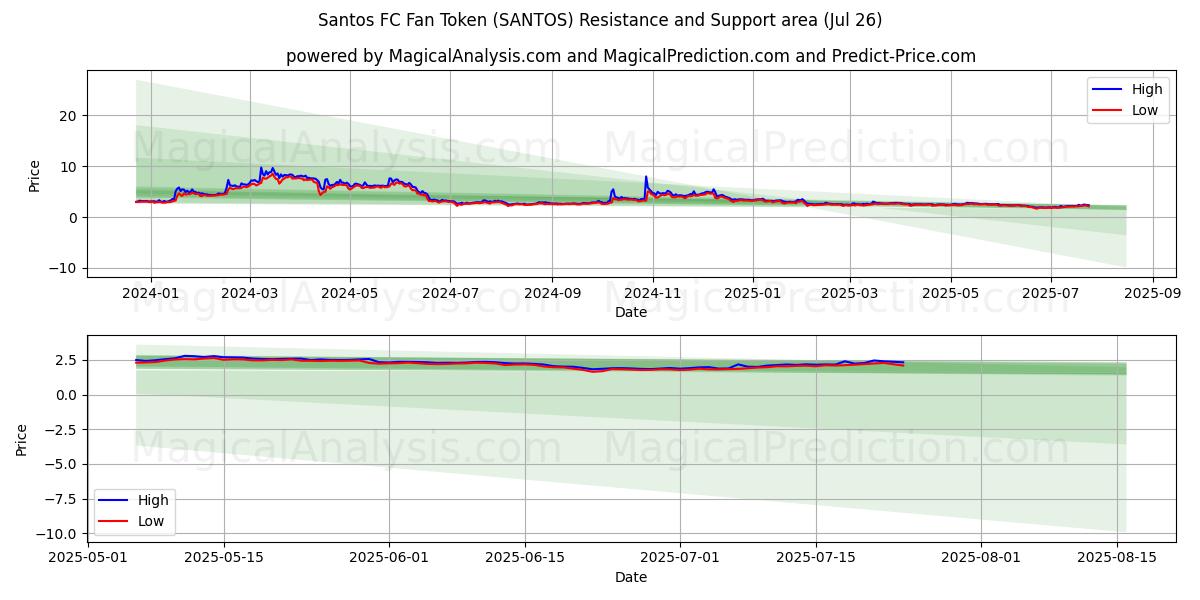  Gettone tifoso Santos FC (SANTOS) Support and Resistance area (25 Jul) 