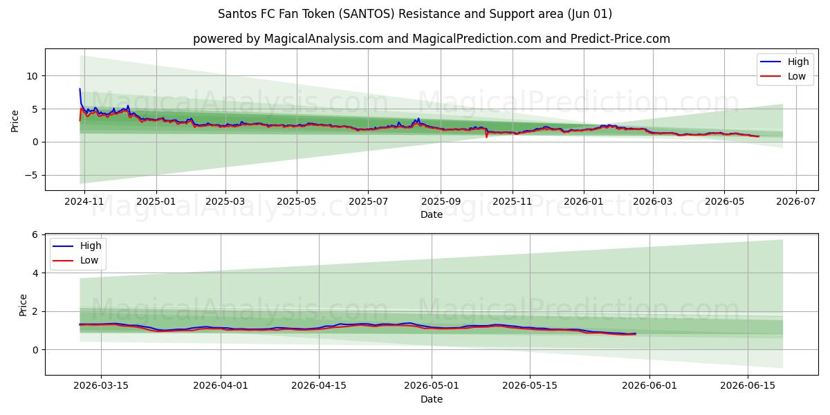  رمز مشجعي نادي سانتوس (SANTOS) Support and Resistance area (31 May) 