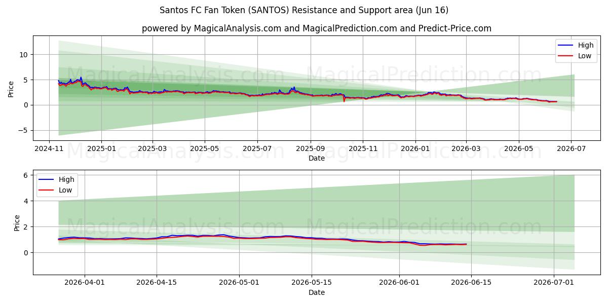  サントスFCファントークン (SANTOS) Support and Resistance area (14 Jun) 