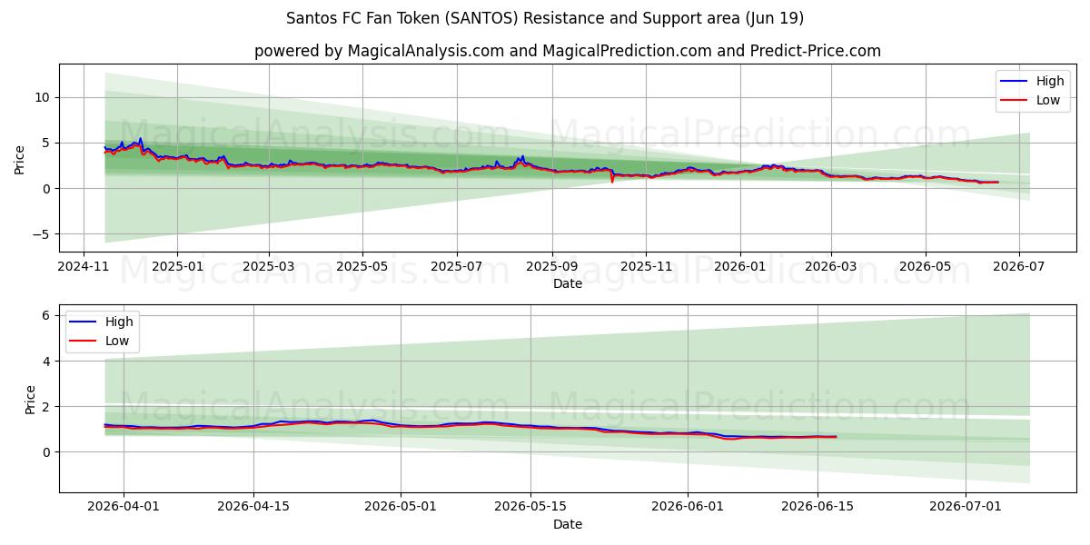  توکن فن سانتوس اف سی (SANTOS) Support and Resistance area (18 Jun) 