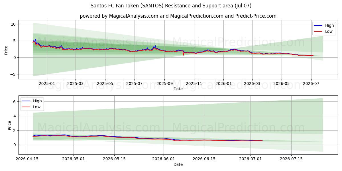  Santos FC Fan Token (SANTOS) Support and Resistance area (06 Jul) 