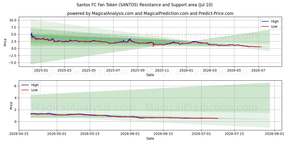  Gettone tifoso Santos FC (SANTOS) Support and Resistance area (09 Jul) 