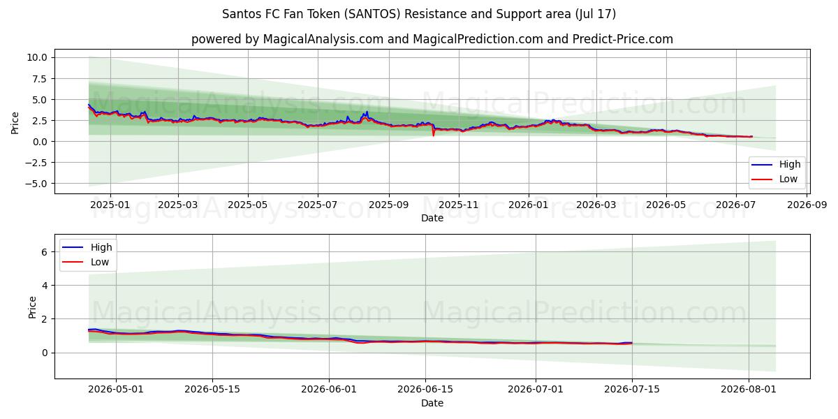  Fan-Token des Santos FC (SANTOS) Support and Resistance area (16 Jul) 
