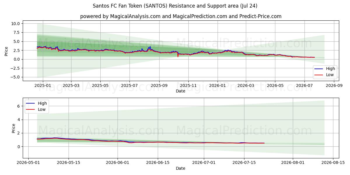  Santos FC Fan Token (SANTOS) Support and Resistance area (23 Jul) 