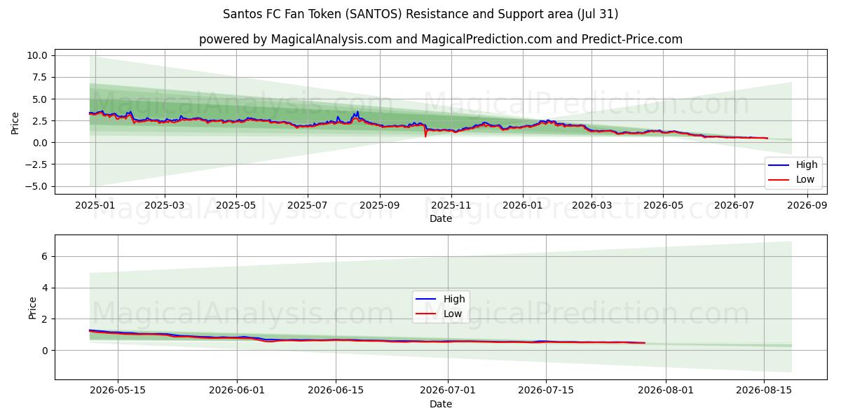  توکن فن سانتوس اف سی (SANTOS) Support and Resistance area (30 Jul) 