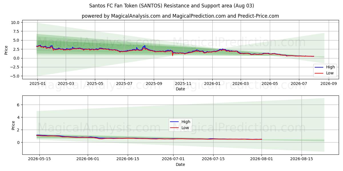  توکن فن سانتوس اف سی (SANTOS) Support and Resistance area (02 Aug) 