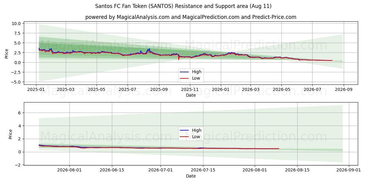  Santos FC Fan Token (SANTOS) Support and Resistance area (10 Aug) 