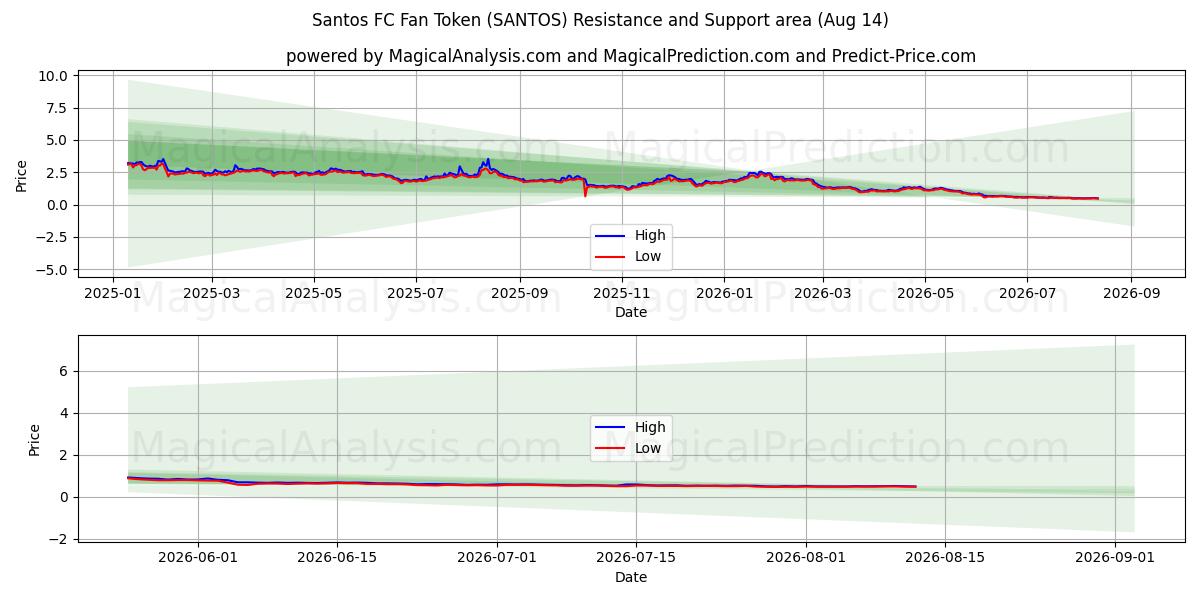  산토스 FC 팬 토큰 (SANTOS) Support and Resistance area (13 Aug) 