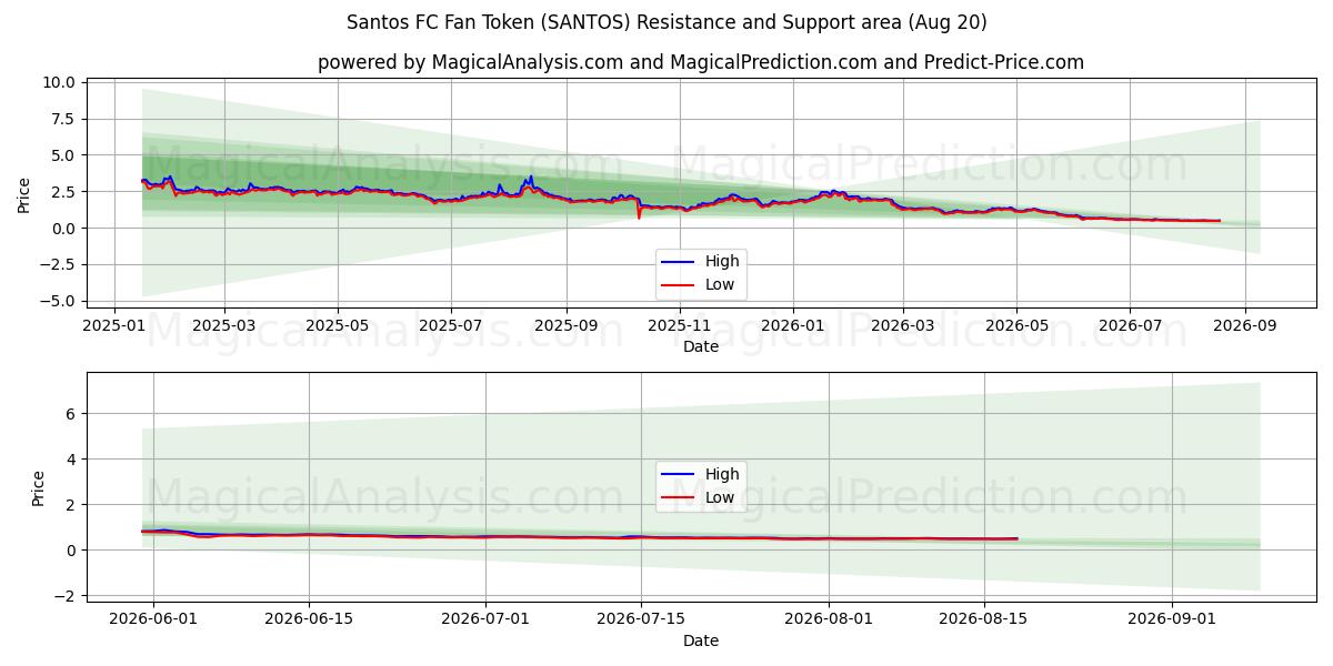  Santos FC Fan Token (SANTOS) Support and Resistance area (19 Aug) 