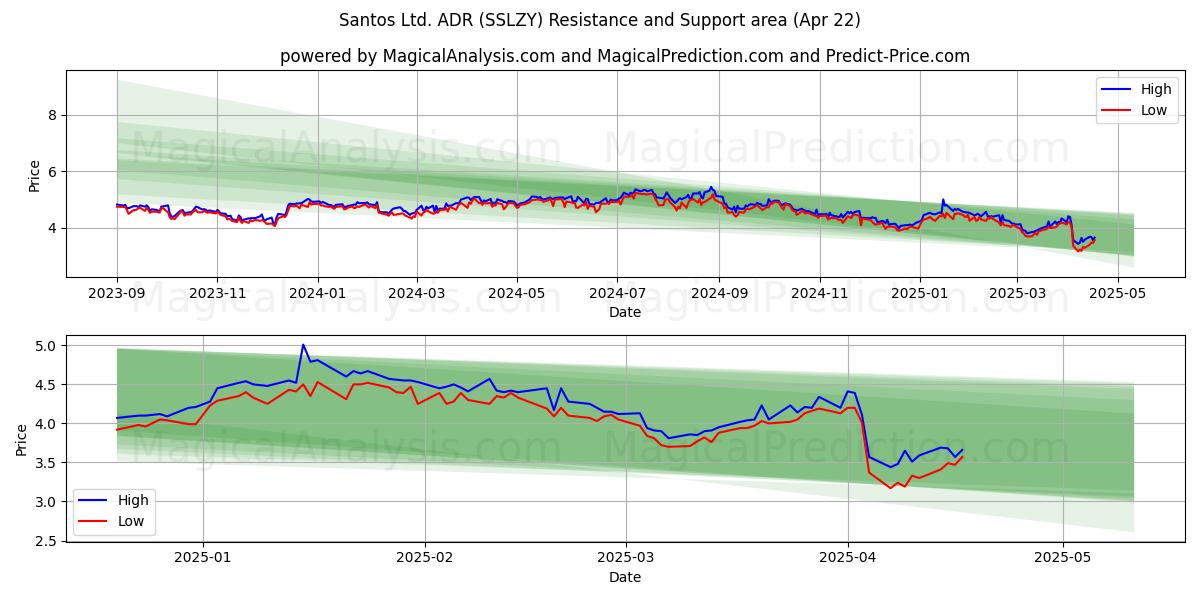  Santos Ltd. ADR (SSLZY) Support and Resistance area (22 Apr) 