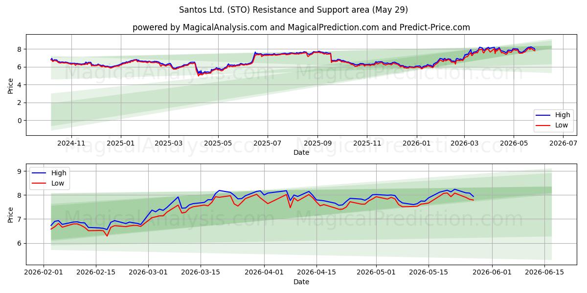  Santos Ltd. (STO) Support and Resistance area (28 May) 
