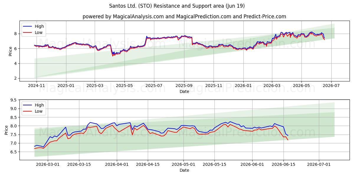  Santos Ltd. (STO) Support and Resistance area (18 Jun) 