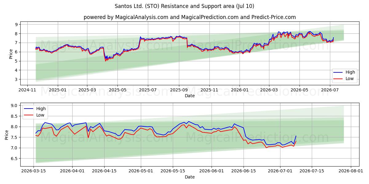  Santos Ltd. (STO) Support and Resistance area (09 Jul) 