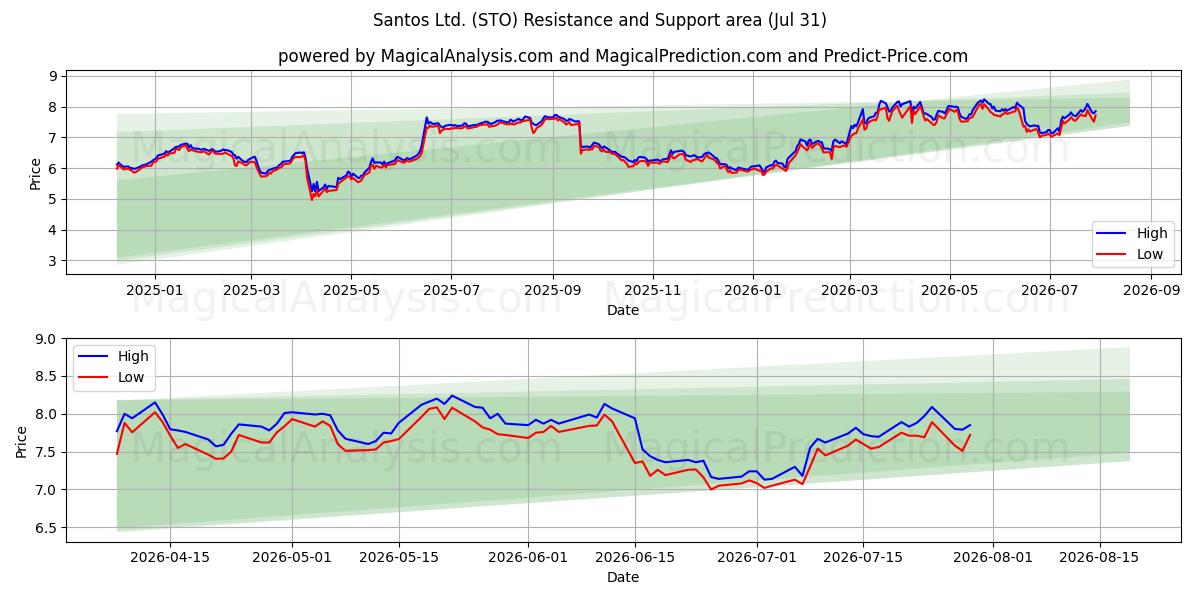  Santos Ltd. (STO) Support and Resistance area (30 Jul) 