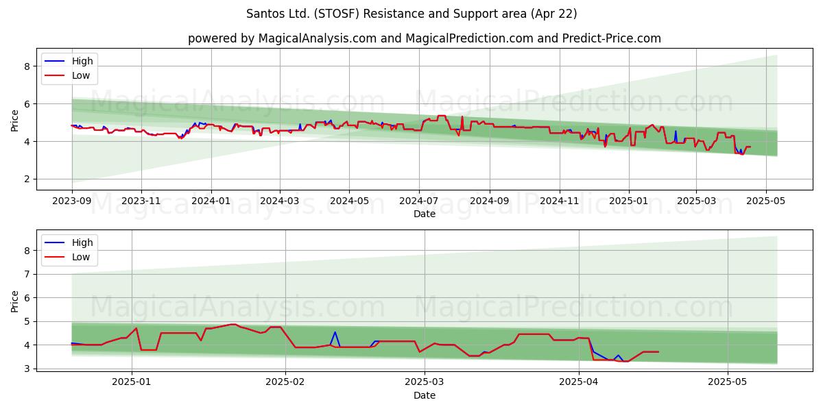  Santos Ltd. (STOSF) Support and Resistance area (22 Apr) 
