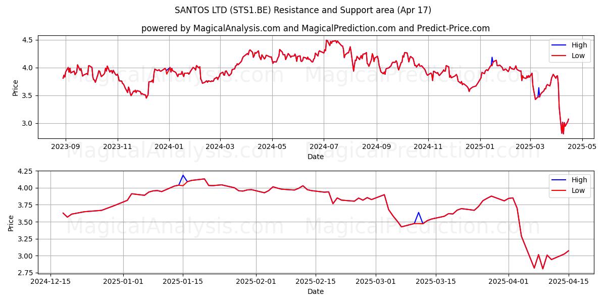  SANTOS LTD (STS1.BE) Support and Resistance area (17 Apr) 